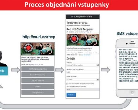 OBR: Proces objednání vstupenky